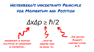 Image result for uncertainty principle images